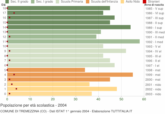 Grafico Popolazione in età scolastica - Tremezzina 2004