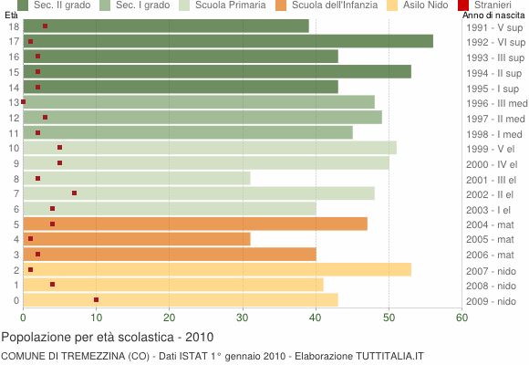 Grafico Popolazione in età scolastica - Tremezzina 2010