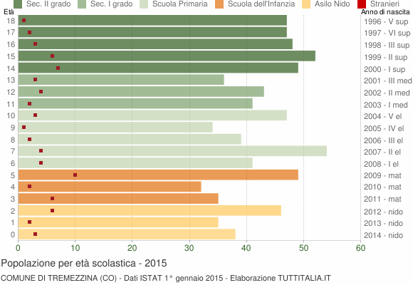 Grafico Popolazione in età scolastica - Tremezzina 2015