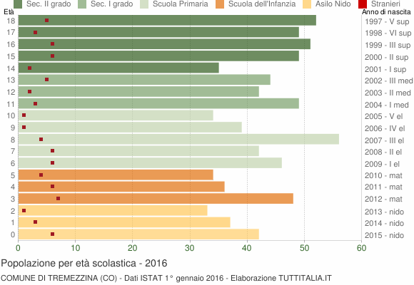 Grafico Popolazione in età scolastica - Tremezzina 2016