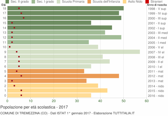 Grafico Popolazione in età scolastica - Tremezzina 2017