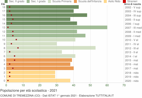 Grafico Popolazione in età scolastica - Tremezzina 2021