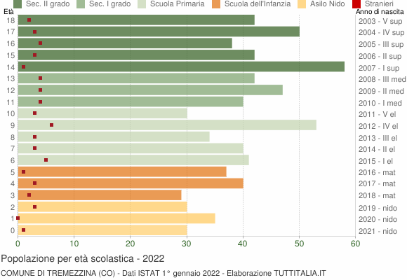 Grafico Popolazione in età scolastica - Tremezzina 2022
