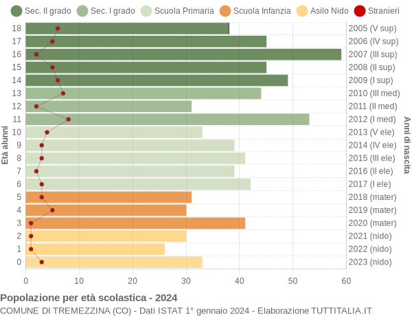 Grafico Popolazione in età scolastica - Tremezzina 2024