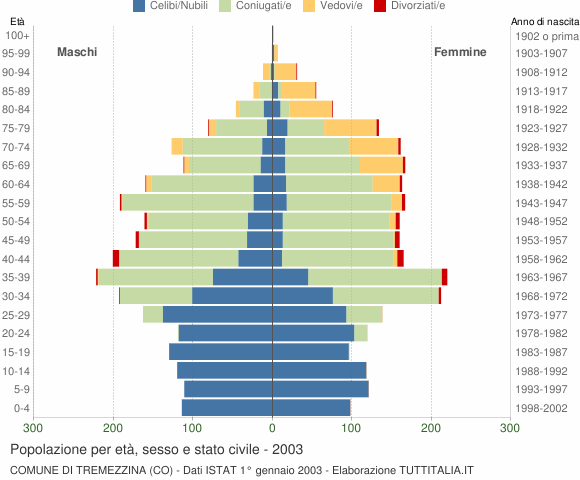 Grafico Popolazione per età, sesso e stato civile Comune di Tremezzina (CO)