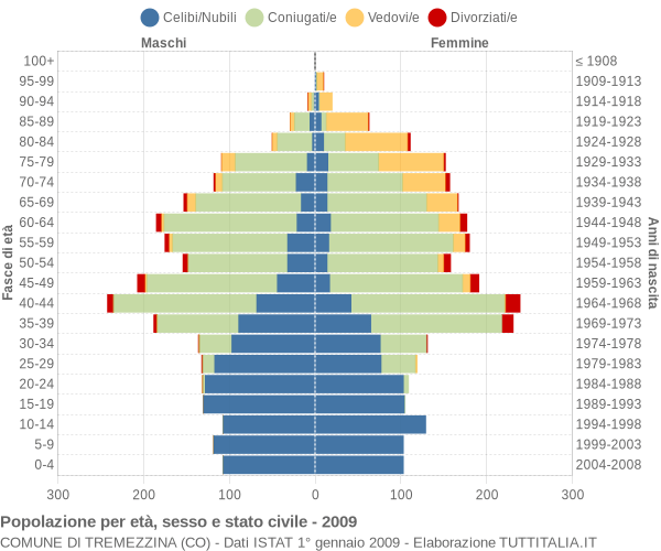 Grafico Popolazione per età, sesso e stato civile Comune di Tremezzina (CO)