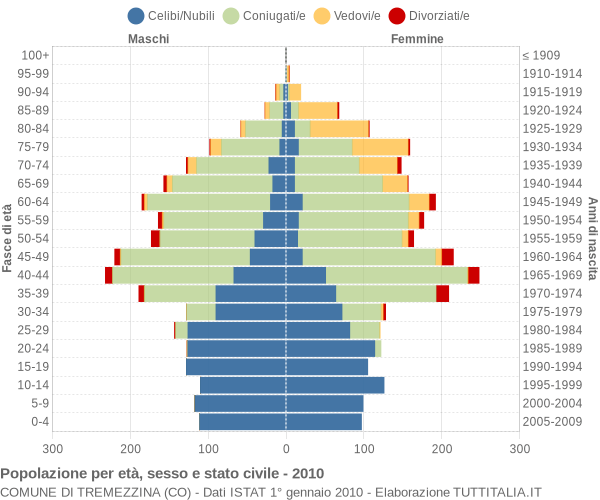 Grafico Popolazione per età, sesso e stato civile Comune di Tremezzina (CO)