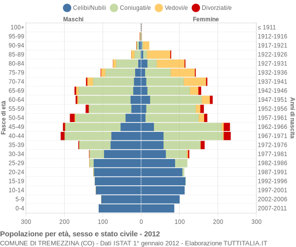 Grafico Popolazione per età, sesso e stato civile Comune di Tremezzina (CO)