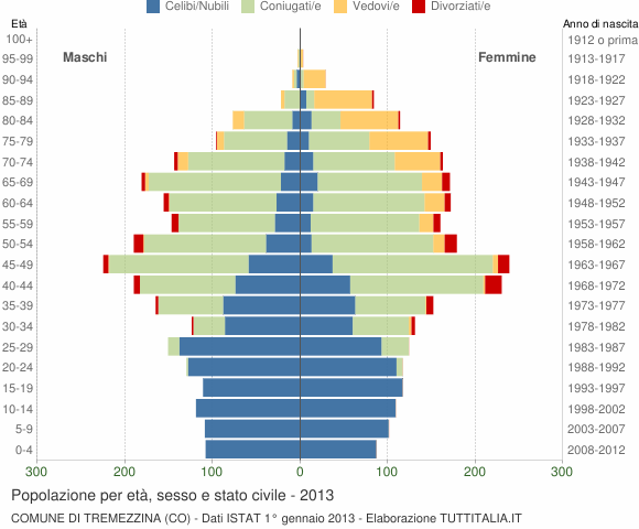 Grafico Popolazione per età, sesso e stato civile Comune di Tremezzina (CO)