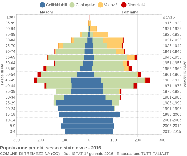 Grafico Popolazione per età, sesso e stato civile Comune di Tremezzina (CO)