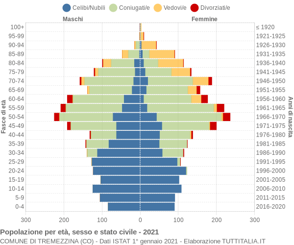 Grafico Popolazione per età, sesso e stato civile Comune di Tremezzina (CO)