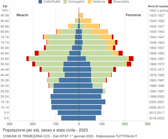 Grafico Popolazione per età, sesso e stato civile Comune di Tremezzina (CO)