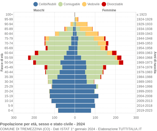 Grafico Popolazione per età, sesso e stato civile Comune di Tremezzina (CO)