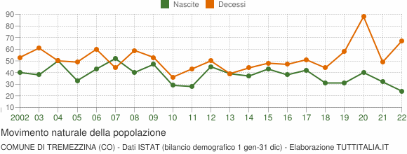 Grafico movimento naturale della popolazione Comune di Tremezzina (CO)