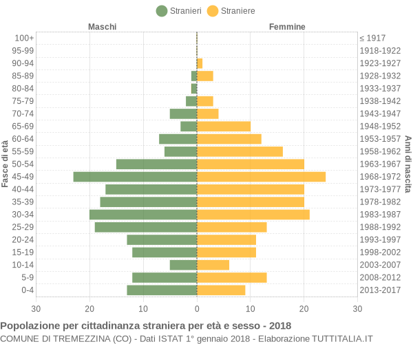 Grafico cittadini stranieri - Tremezzina 2018