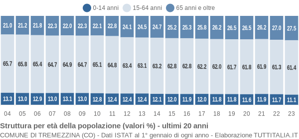 Grafico struttura della popolazione Comune di Tremezzina (CO)