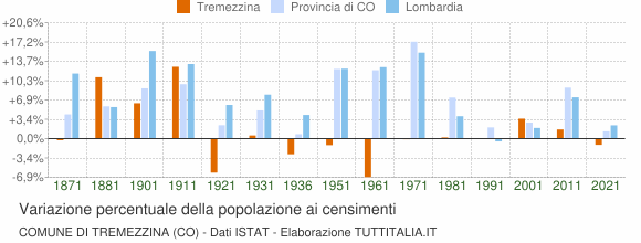 Grafico variazione percentuale della popolazione Comune di Tremezzina (CO)