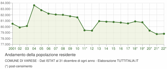 Andamento popolazione Comune di Varese