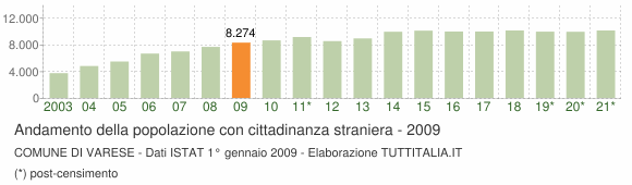 Grafico andamento popolazione stranieri Comune di Varese