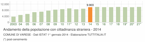 Grafico andamento popolazione stranieri Comune di Varese