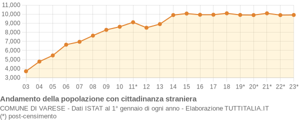 Andamento popolazione stranieri Comune di Varese