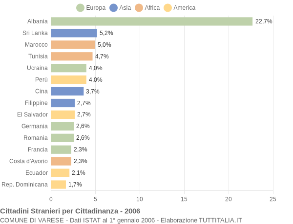 Grafico cittadinanza stranieri - Varese 2006