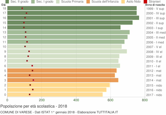Grafico Popolazione in età scolastica - Varese 2018