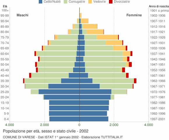 Grafico Popolazione per età, sesso e stato civile Comune di Varese