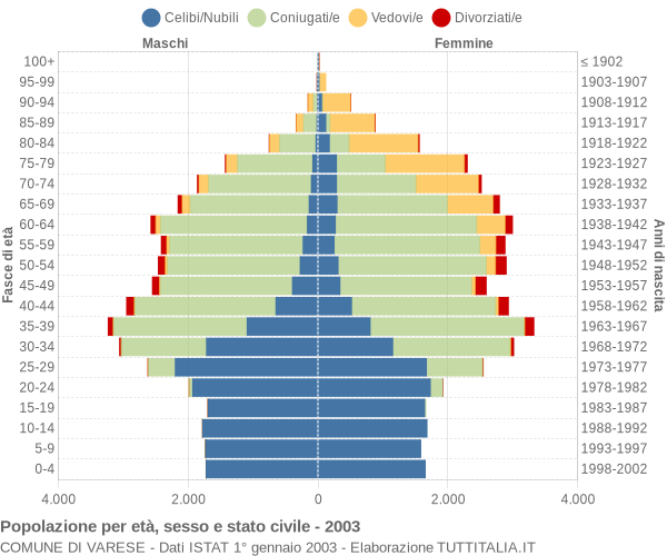 Grafico Popolazione per età, sesso e stato civile Comune di Varese