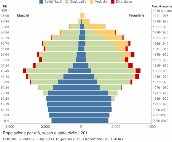 Grafico Popolazione per età, sesso e stato civile Comune di Varese