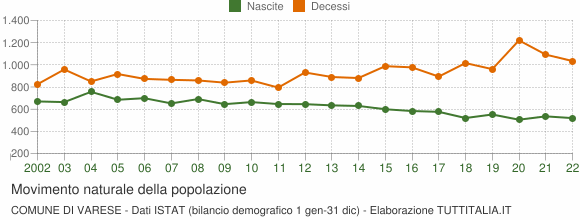 Grafico movimento naturale della popolazione Comune di Varese