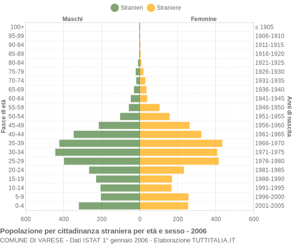 Grafico cittadini stranieri - Varese 2006