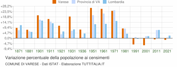 Grafico variazione percentuale della popolazione Comune di Varese