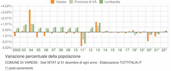 Variazione percentuale della popolazione Comune di Varese