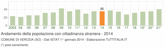 Grafico andamento popolazione stranieri Comune di Verceia (SO)