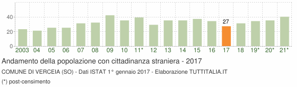 Grafico andamento popolazione stranieri Comune di Verceia (SO)