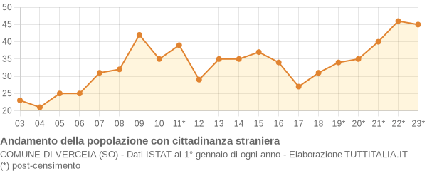 Andamento popolazione stranieri Comune di Verceia (SO)