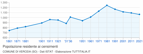 Grafico andamento storico popolazione Comune di Verceia (SO)
