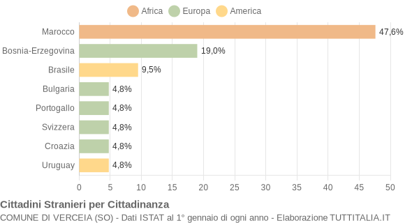 Grafico cittadinanza stranieri - Verceia 2004