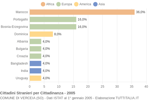 Grafico cittadinanza stranieri - Verceia 2005