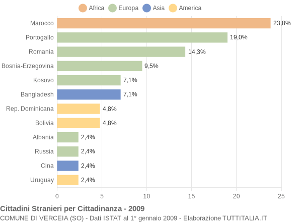 Grafico cittadinanza stranieri - Verceia 2009