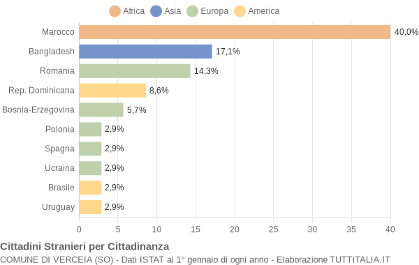 Grafico cittadinanza stranieri - Verceia 2014