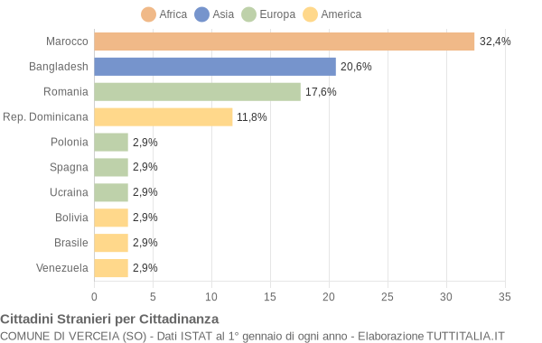 Grafico cittadinanza stranieri - Verceia 2016