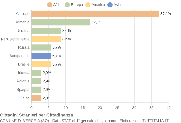 Grafico cittadinanza stranieri - Verceia 2020