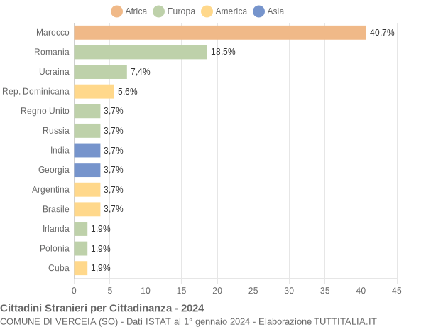 Grafico cittadinanza stranieri - Verceia 2024