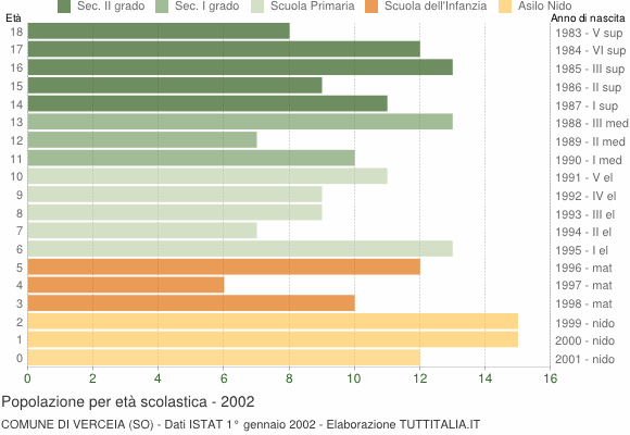 Grafico Popolazione in età scolastica - Verceia 2002