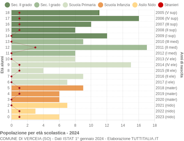 Grafico Popolazione in età scolastica - Verceia 2024