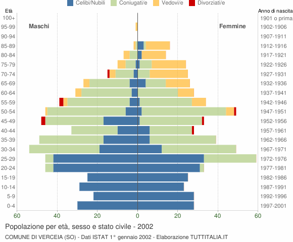 Grafico Popolazione per età, sesso e stato civile Comune di Verceia (SO)