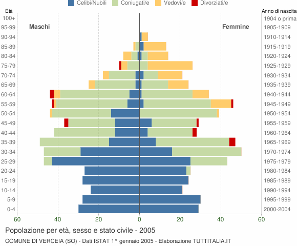 Grafico Popolazione per età, sesso e stato civile Comune di Verceia (SO)