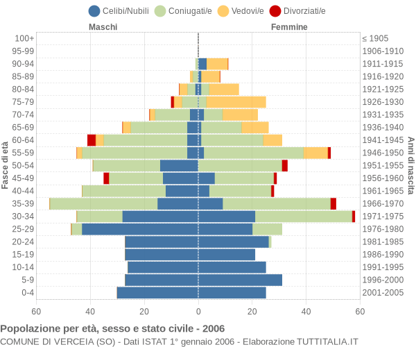 Grafico Popolazione per età, sesso e stato civile Comune di Verceia (SO)